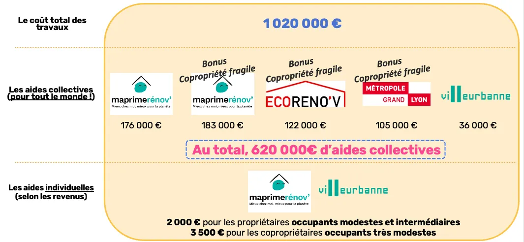 Exemple aides rénovation énergétique Grand Lyon